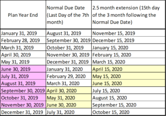 IRS Extends the Form 5500 Due Dates for Some Employee Benefit Plans ...